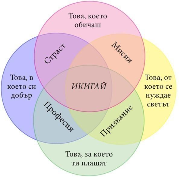 diagrama ikigai